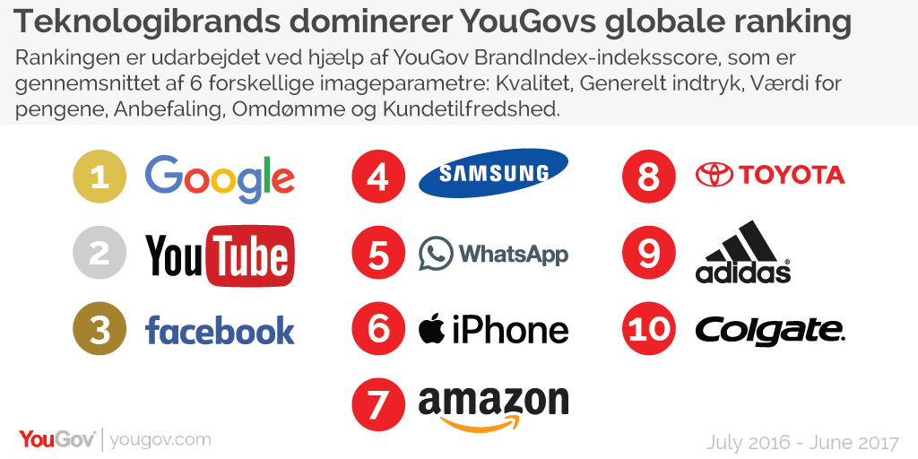 Den globale top 10